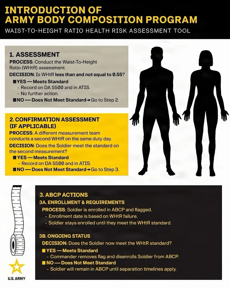 U.S. Army Body Composition Program Waist-to-Height Ratio Health Risk Assessment Tool infographic: step 1 assessment, step 2 confirmation assessment, step 3 ABCP actions